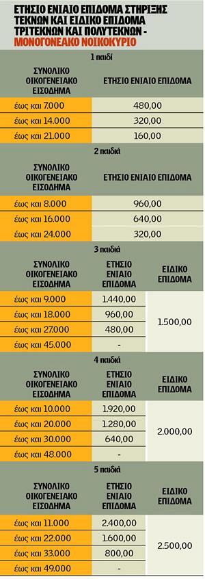 &Delta;&epsilon;ί&tau;&epsilon; &pi;&omicron;&iota;&omicron;ί &delta;&iota;&kappa;&alpha;&iota;&omicron;ύ&nu;&tau;&alpha;&iota; &omicron;&iota;&kappa;&omicron;&gamma;&epsilon;&nu;&epsilon;&iota;&alpha;&kappa;ό &epsilon;&pi;ί&delta;&omicron;&mu;&alpha;