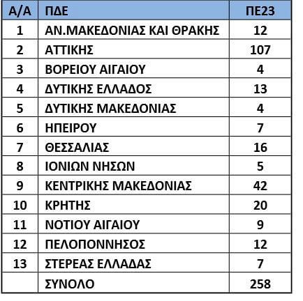 &Tau;&eta;&nu; &pi;&rho;ό&sigma;&lambda;&eta;&psi;&eta; &Sigma;&chi;&omicron;&lambda;&iota;&kappa;ώ&nu; &Psi;&upsilon;&chi;&omicron;&lambda;ό&gamma;&omega;&nu; &sigma;&epsilon; 258 &Delta;&eta;&mu;&omicron;&tau;&iota;&kappa;ά &sigma;&chi;&omicron;&lambda;&epsilon;ί&alpha; &epsilon;&nu;έ&kappa;&rho;&iota;&nu;&epsilon; &tau;&omicron; &Upsilon;&pi;&omicron;&upsilon;&rho;&gamma;&epsilon;ί&omicron; &Pi;&alpha;&iota;&delta;&epsilon;ί&alpha;&sigmaf; (&Lambda;&Iota;&Sigma;&Tau;&Alpha;)!