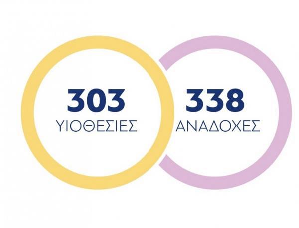 &Upsilon;&iota;&omicron;&theta;&epsilon;&sigma;ί&alpha; - &Alpha;&nu;&alpha;&delta;&omicron;&chi;ή: &Mu;&iota;&kappa;&rho;ό &tau;&omicron; &pi;&omicron;&sigma;&omicron;&sigma;&tau;ό &alpha;&iota;&tau;ή&sigma;&epsilon;&omega;&nu; &gamma;&iota;&alpha; &alpha;&nu;&alpha;&delta;&omicron;&chi;ή - 1564 &pi;&alpha;&iota;&delta;&iota;ά &sigma;&epsilon; &iota;&delta;&rho;ύ&mu;&alpha;&tau;&alpha;