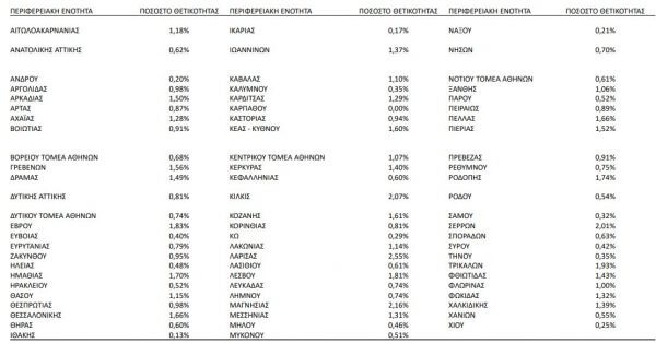 &Kappa;&omicron;&rho;&omicron;&nu;&omicron;ϊό&sigmaf;: &Epsilon;&kappa;&tau;&omicron;&xi;&epsilon;ύ&tau;&eta;&kappa;&alpha;&nu; &sigma;&epsilon; 9.604 &tau;&alpha; &kappa;&rho;&omicron;ύ&sigma;&mu;&alpha;&tau;&alpha; &sigma;&epsilon; &pi;&alpha;&iota;&delta;&iota;ά