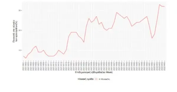 Κορονοϊός: Σχεδόν 40.000 κρούσματα σε παιδιά και εφήβους την τελευταία εβδομάδα