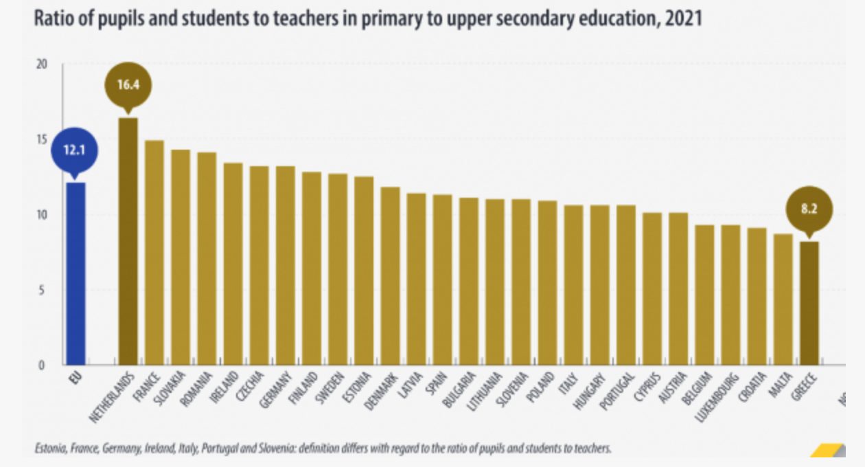 Η Ελλάδα έχει αναλογικά τους περισσότερους δάσκαλους και καθηγητές στην ΕΕ