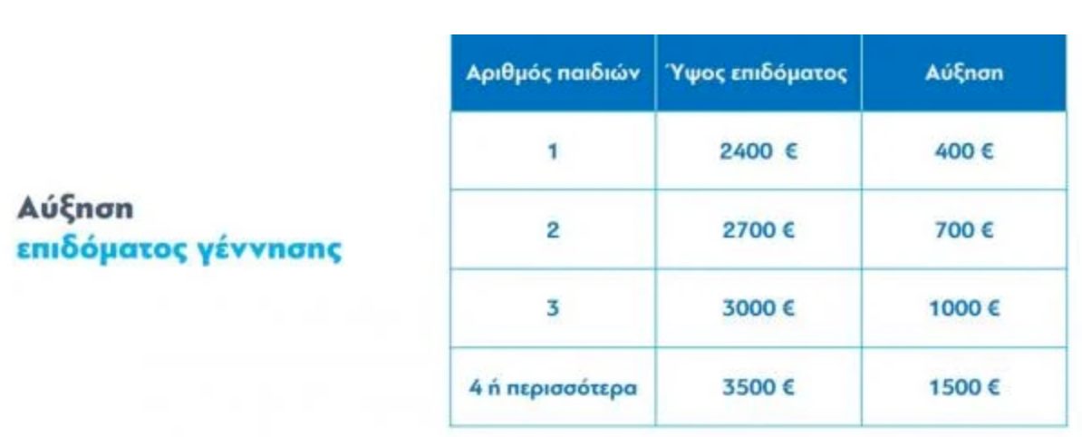 &Alpha;&upsilon;&xi;ά&nu;&epsilon;&tau;&alpha;&iota; έ&omega;&sigmaf; 1.500 &epsilon;&upsilon;&rho;ώ &tau;&omicron; &epsilon;&pi;ί&delta;&omicron;&mu;&alpha; &gamma;έ&nu;&nu;&eta;&sigma;&eta;&sigmaf; - &Pi;&omicron;&iota;&omicron;&iota; &nu;έ&omicron;&iota; &gamma;&omicron;&nu;&epsilon;ί&sigmaf; &theta;&alpha; &lambda;ά&beta;&omicron;&upsilon;&nu; 3.500 &epsilon;&upsilon;&rho;ώ