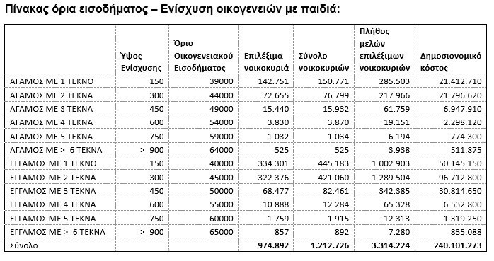 &Epsilon;&pi;ί&delta;&omicron;&mu;&alpha; &Pi;&alpha;&iota;&delta;&iota;&omicron;ύ: &laquo;&Mu;&pi;ό&nu;&omicron;&upsilon;&sigmaf;&raquo; 150&euro; &alpha;&nu;ά &tau;έ&kappa;&nu;&omicron; &chi;&omega;&rho;ί&sigmaf; &alpha;ί&tau;&eta;&sigma;&eta; - &Pi;ό&tau;&epsilon; &pi;&lambda;&eta;&rho;ώ&nu;&epsilon;&tau;&alpha;&iota; &kappa;&alpha;&iota; &pi;&omicron;&iota;&omicron;&iota; &tau;&omicron; &chi;ά&nu;&omicron;&upsilon;&nu;