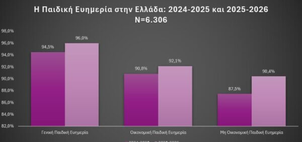 Μεγαλώνουν καλύτερα τα παιδιά στην Ελλάδα; Τι αποκαλύπτουν τα νέα στοιχεία
